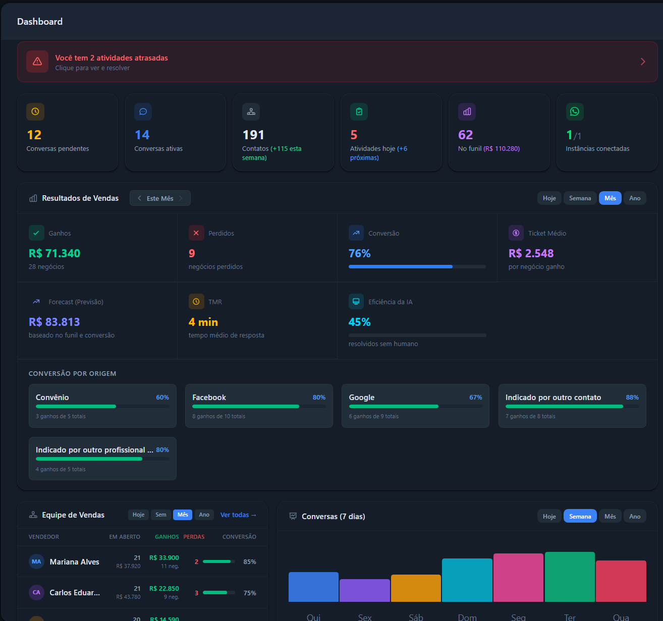 Visão geral do CRM